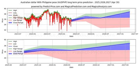 dollar to peso forecast|DOLLAR TO PHILIPPINES PESO FORECAST 2024, 2025, 2026 .